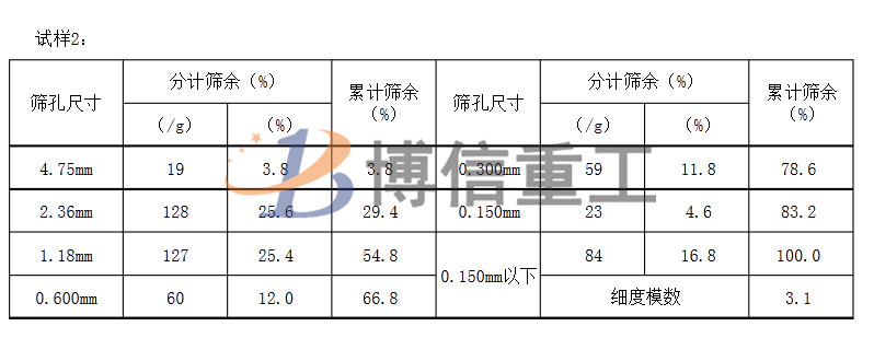 建筑用沙級配標準及人工制沙細沙回收的重要性